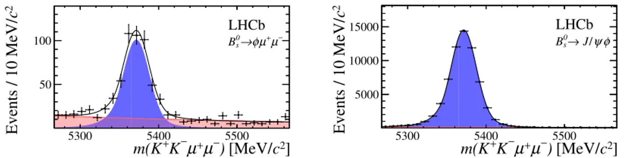 Figure 3. Invariant mass distribution for (left) B 0