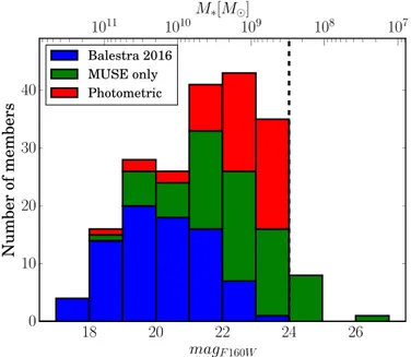 Fig. 4. Stacked distribution of F160W magnitudes of galaxy mem- mem-bers in the core of MACS 0416