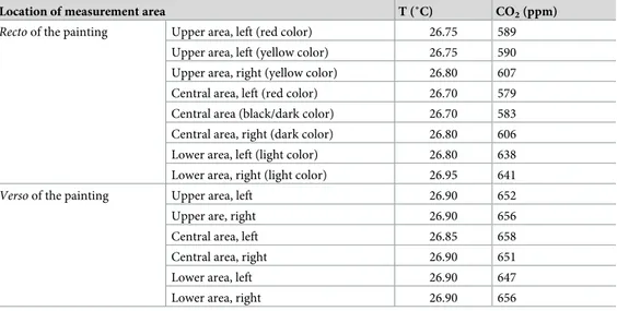 Table 1. Temperature (T, C˚) and carbon dioxide (CO 2 , ppm) values detected at different areas of the painting.