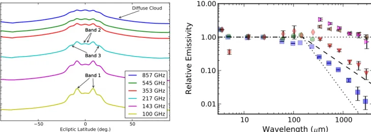 Fig. 9. Zodiacal emissivities. Data on the left, at wavelengths shorter than about 300 µm, are from COBE/DIRBE ( Kelsall et al