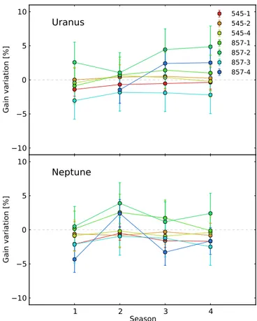 Fig. 1. Effect on the gains when including the model for long time