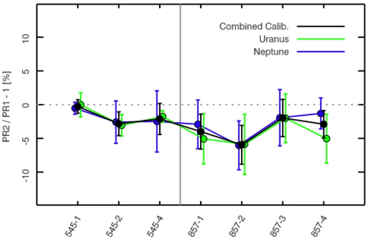Fig. 3. Comparison of the 2015 Planck release calibration to the 2013 release. We show the relative di fference in percent per bolometer for Uranus (green), Neptune (blue), and both calibrators combined (black).