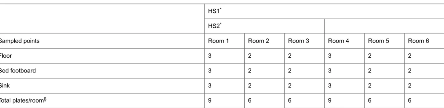 Table 1: Monthly environmental sampling by Rodac plates in healthcare structures (HS)