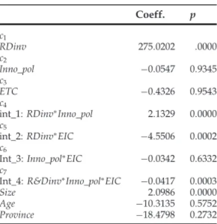 Table 2. Synthesis of results Coeff. p c 1 RDinv 275 .0202 .0000 c 2 Inno_pol −0.0547 0 .9345 c 3 ETC −0.4326 0 .9543 c 4