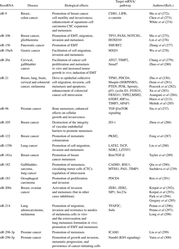 Table III. miRNAs promoting metastasis.
