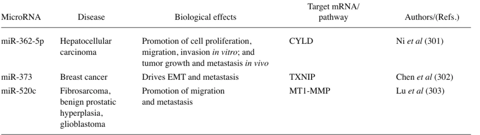 Table IV. miRNA replacement therapy of cancer: selected examples.