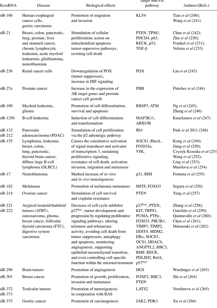Table II. miRNAs exhibiting oncogenic functions.