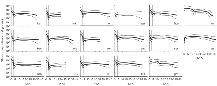 Figure 2 | Bayesian skyline plots. Thick black lines indicate the median for effective population size (N e ) and thinner grey lines show 95% higher posterior
