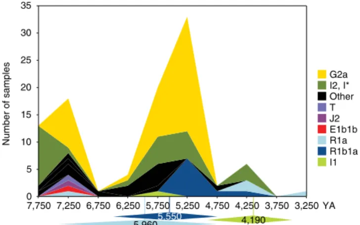 Figure 3 | Timeline of MSY ancient DNA data. The graph shows stacked frequencies of MSY haplogroups in ancient European DNA samples, based on data from 98 individuals, and binned into 500-year intervals