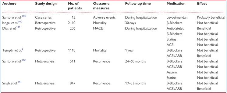 Table 1 Overview of retrospective analyses, meta-analyses, and case series of medical management for takotsubo syndrome a