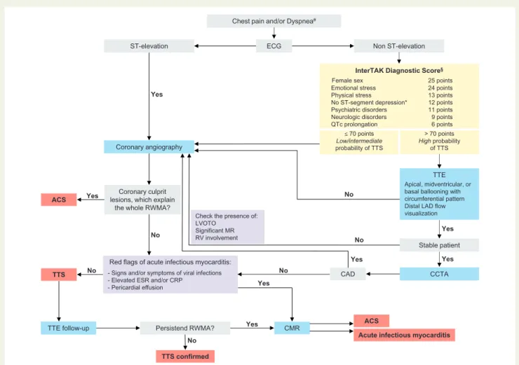 Figure 1 Diagnostic algorithm of takotsubo syndrome. # Applied to patients who are seeking medical emergency departments with e.g