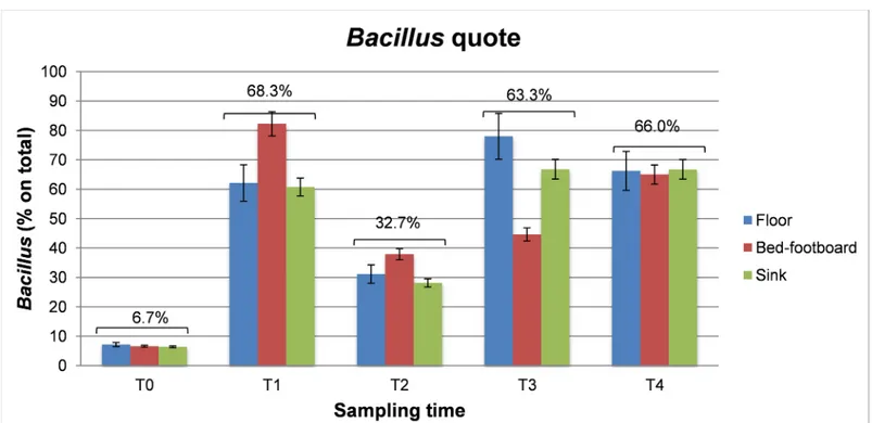 Fig 4. Bacilli replace surface contaminants. Sample collection was performed from three treated hospital surfaces (Floor, Bed footboard and Sink) at the indicated times (T0, before treatment; T1, T2, T3 and T4 at 1 to 4 months after treatment starting)
