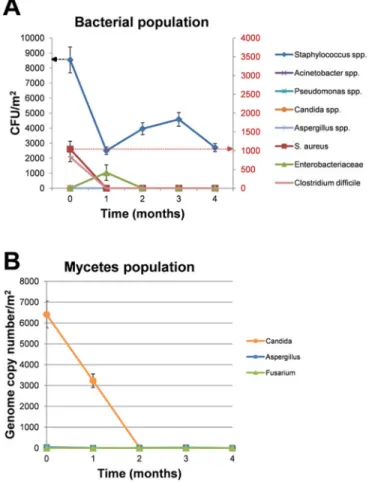 Fig 3. Effect of microbial cleaning on hospital surface contaminants. (A) Sampling was performed in triplicate by 24 cm 2 RODAC ™ plates containing general or selective mediums for bacteria and mycetes.