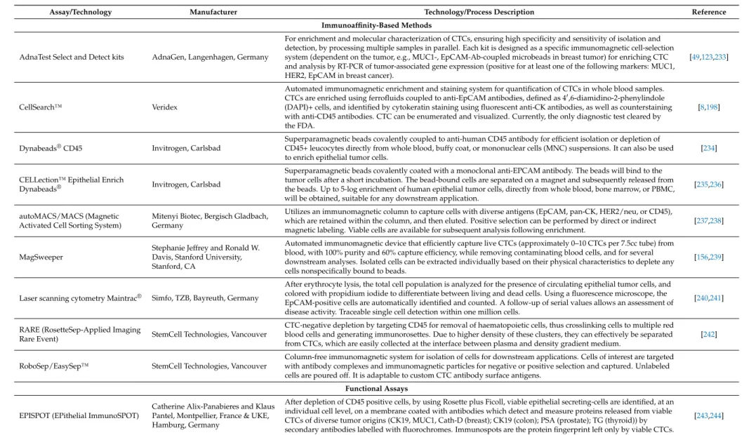 Table 2. List of the current most relevant technologies for CTC detection and characterization for clinical use.