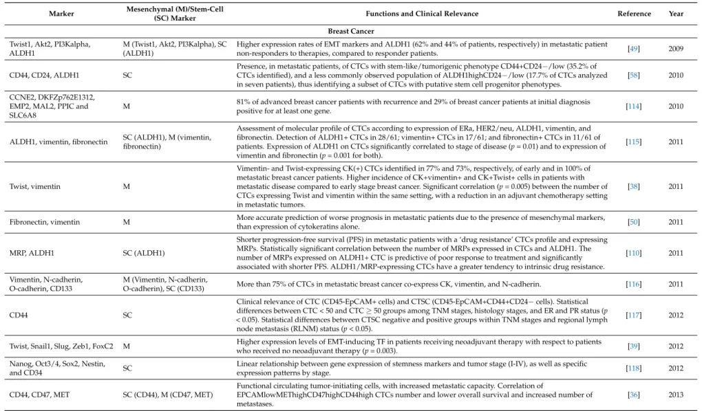 Table 1. List of the most relevant mesenchymal and stemness markers for CTCs detection.
