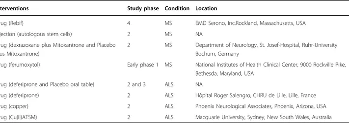 Table 2 Clinical Trials in Iron and copper related with MS and ALS pathology (Data from clinicaltrials.gov)