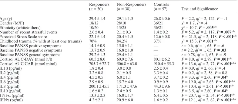table 1 ). The mean duration of antipsychotic treatment  at baseline was 35.5 ± 5.0 days for Responders and 46.3  ± 5.3 days for Non-Responders (P = .2)