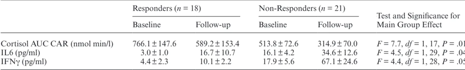 Table 2.  Repeated Measures Analyses of Cortisol Awakening Response (CAR), Interleukin-6 (IL-6), and Interferon-γ (IFNγ) at Baseline  and 3-mo Follow-up in Responders and Non-Responders