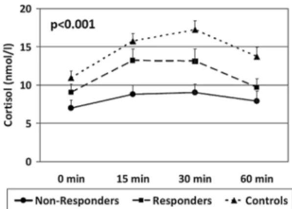 Fig. 1.  Baseline mean ± standard error of the mean of cortisol  levels at 0, 15, 30, and 60 min after awakening in Controls,  Responders, and Non-Responders