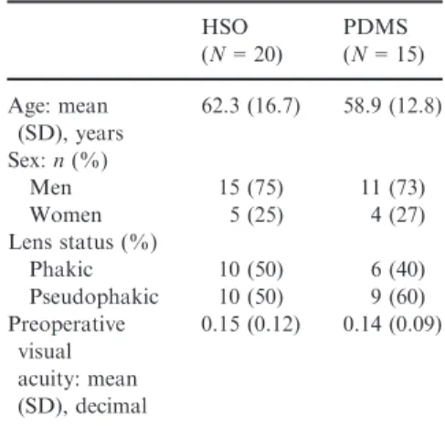 Table 1. Patient demographics and baseline characteristics. HSO (N = 20) PDMS (N = 15) Age: mean (SD), years 62.3 (16.7) 58.9 (12.8) Sex: n (%) Men 15 (75) 11 (73) Women 5 (25) 4 (27) Lens status (%) Phakic 10 (50) 6 (40) Pseudophakic 10 (50) 9 (60) Preope