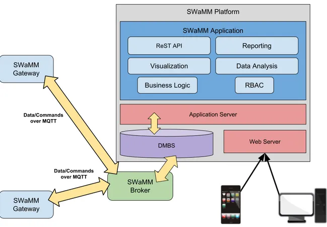 Figure 6. SWaMM Platform architecture.