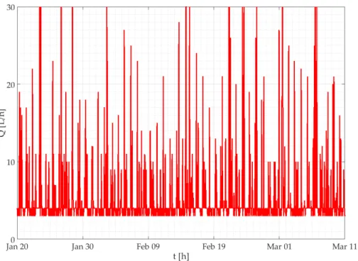 Figure 9. Hourly incremental consumption trends of a user affected by a small leaks.