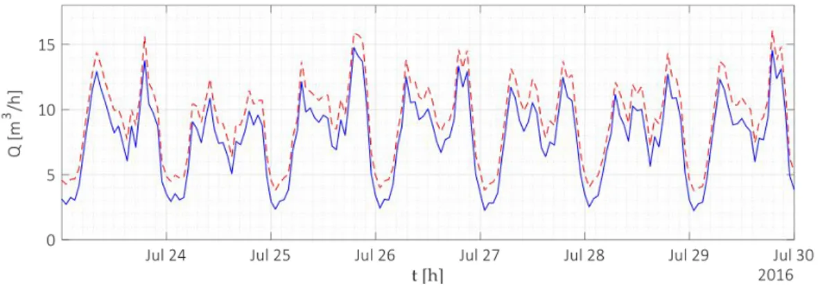 Figure 11 b, where the incremental consumption values are negative, which is impossible since the discharge cannot assume negative values.