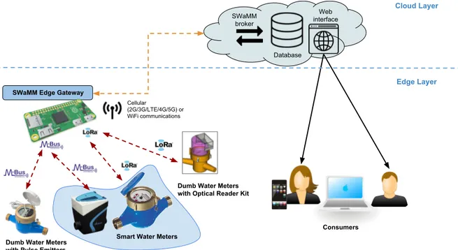 Figure 1 depicts the design of SWaMM and the information workflow within the middleware