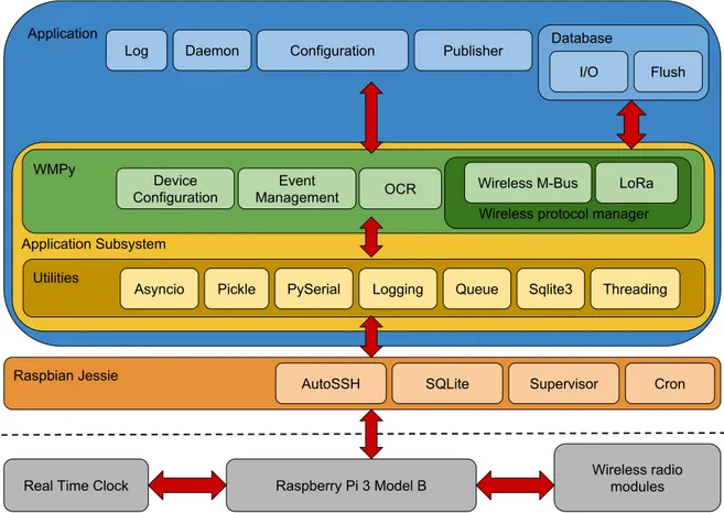 Figure 3 depicts the several tiers composing SWaMM Edge, the software architecture running on a SWaMM Edge Gateway