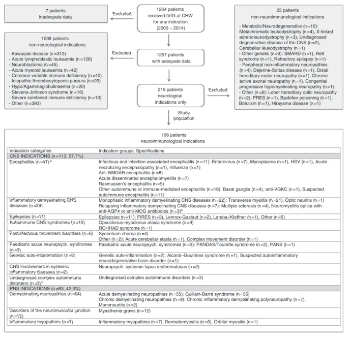 Figure 1: Cohort selection. From the total 1264 children who received IVIG at the Childrens Hospital at Westmead between January 2000 and June 2014, only the 196 patients who received IVIG for neuroimmunological indications were included in our cohort (stu