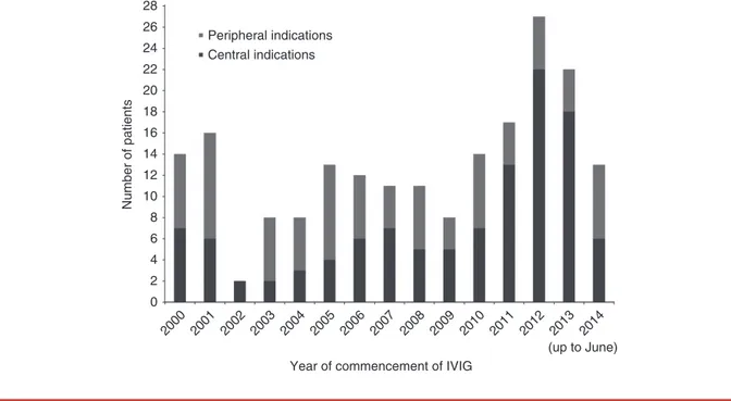 Figure 2: Number of patients started on intravenous immunoglobulin (IVIG), divided by year of IVIG initiation (year 2014 is up to June), and by central and peripheral indications