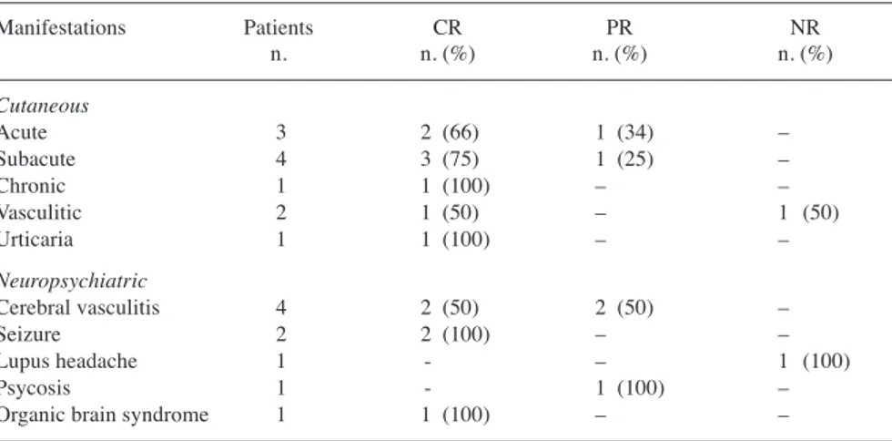 Table III. Response rate after first course of RTX in 11 patients with cutaneous and 9 with 