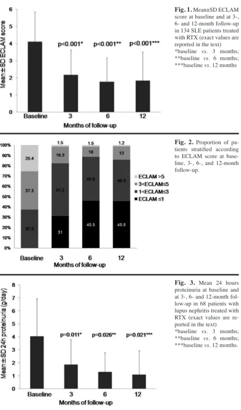 Fig. 1.  Mean±SD ECLAM  score at baseline and at 3-,  6- and 12-month follow-up  in 134 SLE patients treated  with RTX (exact values are  reported in the text) *baseline  vs