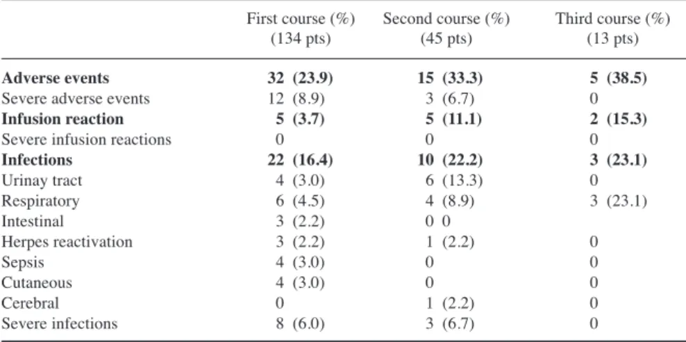 Table IV. Safety profile of RTX after first, second, and third course of treatment with RTX