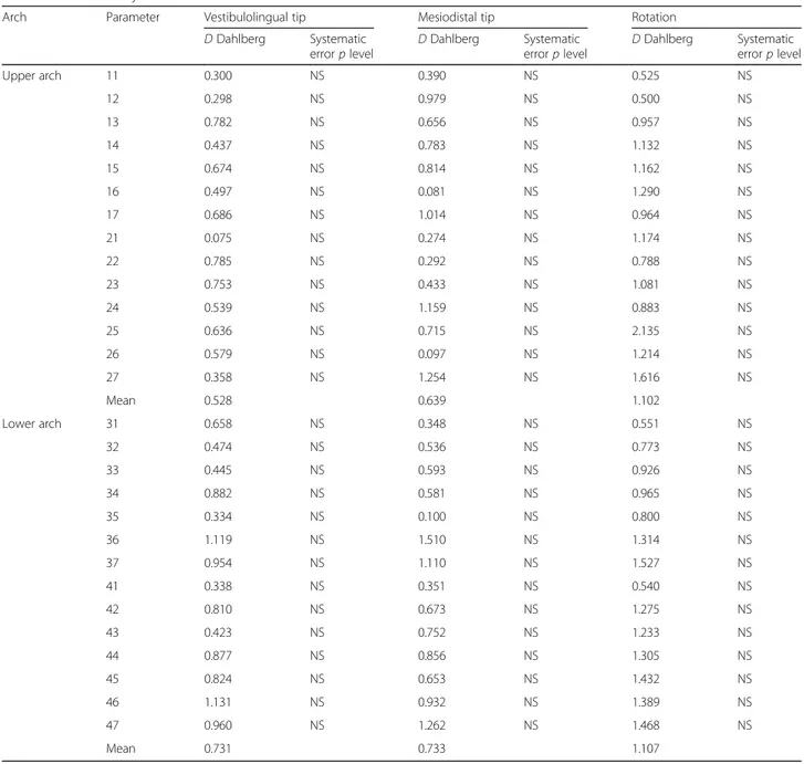 Table 5 compares the mean accuracy among all tooth/ movement combinations. This comparison revealed only one statistically significant difference