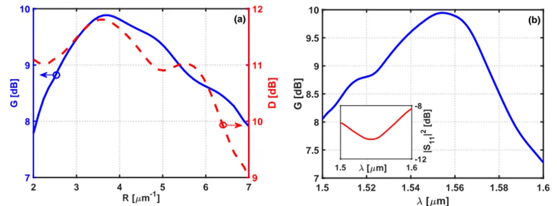 Fig. 6. On the left: directivity (red dashed curve, right axis) and gain (blue solid curve, left axis) of the Vivaldi antenna as a function of R and for λ = 1.55 μm