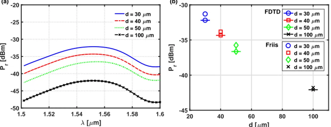 Fig. 9. On the left: plots of the received power (in dBm) at the output port of the link for di ﬀerent connection lengths d in the 1.5 μm − 1.6 μm wavelength interval