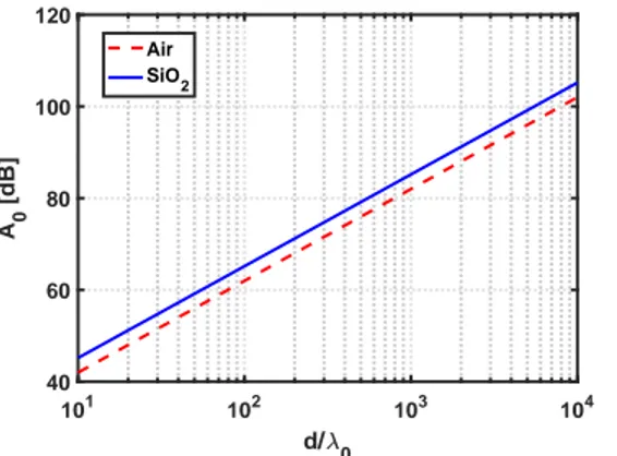 Fig. 3. Free-Space Path Loss A 0 (in dB) of a wireless connection as a function of the distance (normalized with respect to the wavelength) between the transmitting and the receiving antennas for a link in air (blue solid curve) and on a homogeneous SiO 2 