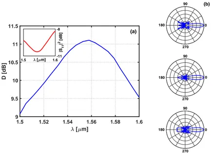 Fig. 4. On the left: directivity of the Vivaldi antenna for L a = 2.5 μm and R = 3.0 μm −1 as a function of the wavelength in the 1 .5 μm − 1.6 μm wavelength range