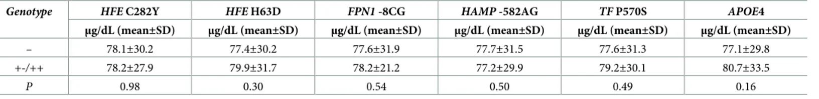 Table 5. Peripheral iron levels stratified by SNPs genotypes.