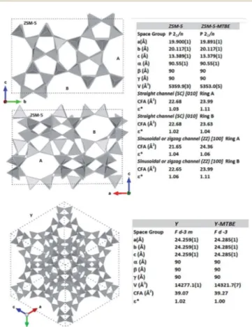 Fig. 1 Unit cell parameters, Crystallographic Free Area (CFA, sensu