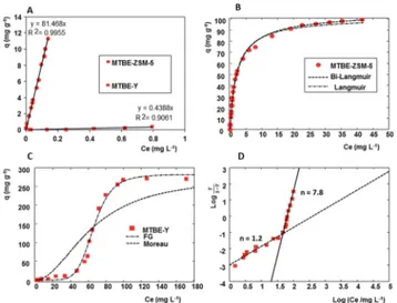 Table 1 lists the best adsorption isotherm parameters. To statistically compare the two model, the ratio of the Fisher