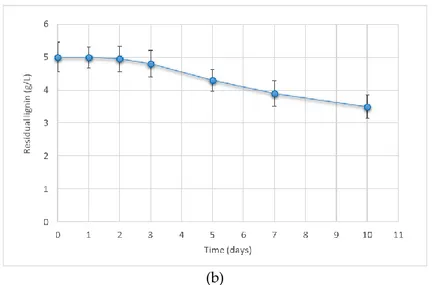 Figure 1. Lignin removal from 100 ml of SGM medium added with lignin 5 g/L by (a) B. adusta and 134 