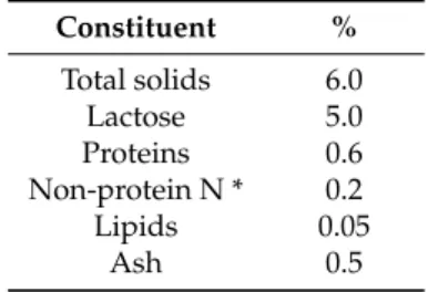 Table 1. Dairy residue chemical composition.