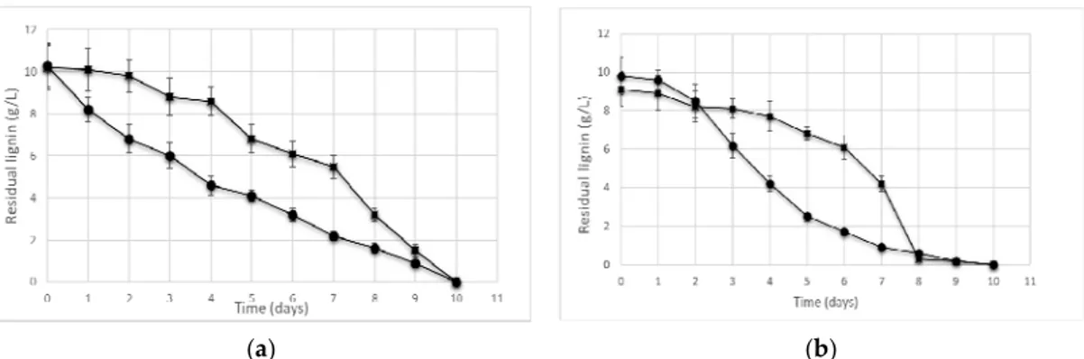 Figure  4.  Total  organic  carbon  (TOC)  decrease  of  industrial  pulp‐and‐paper  mill  wastewater  with 