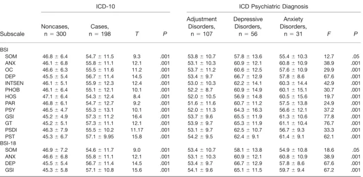 TABLE 2. Differences Between Brief Symptom Inventory (BSI) and BSI-18 Mean 6 Standard Deviation T- T-Scores Among International Classification of Diseases-10th Revision (ICD-10) Cases and Noncases and Between Individual ICD-10 Diagnoses