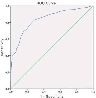 Figure 1. This chart illustrates a receiver operating character- character-istic (ROC) curve analysis (blue line) of Brief Symptom Inventory-18 (BSI-18) scores versus psychiatric caseness according to the World Health Organization Composite  Inter-national