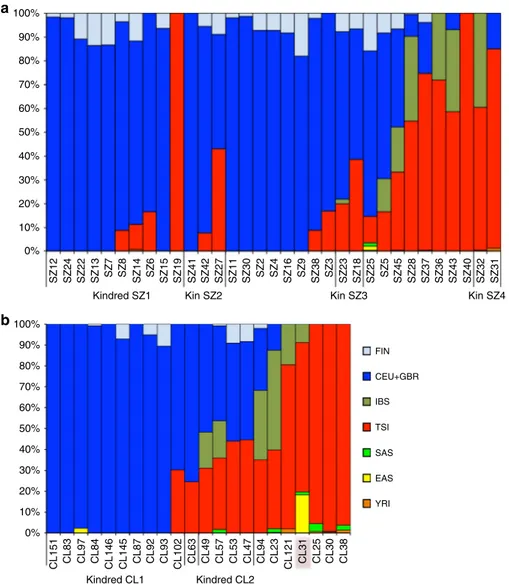 Fig. 3 Genetic structure of Szólád and Collegno. Model-based ancestry estimates from ADMIXTURE for Szólád (a) and Collegno (b) using 1000 Genomes Project Eurasian and YRI populations to supervise analysis