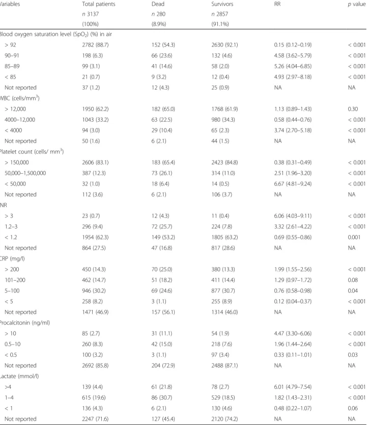 Table 2 Distribution of laboratory predictive variables of in-hospital mortality