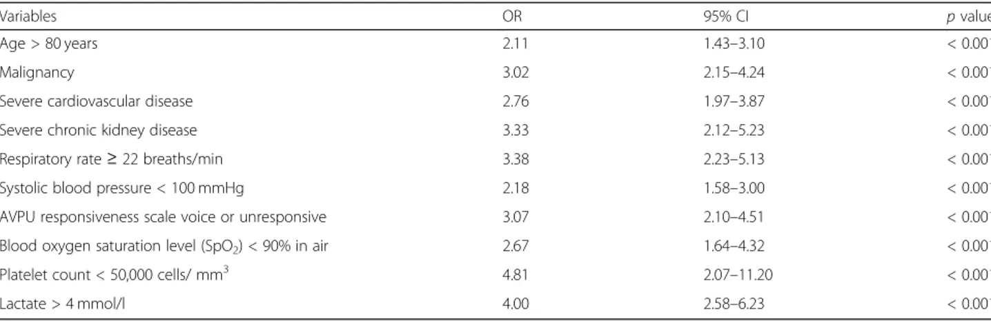 Table 3 Results of multinomial logistic regression for the analysis of variables associated with in-hospital mortality